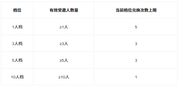 免费领礼品：邀1人解锁最高28.8美金，最高享$200大闸蟹礼金