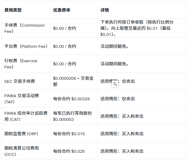 股票期权限时费率活动：交易1,000+只美股及ETF