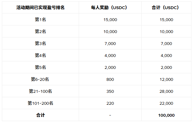 加入第七季币安钱包链上交易体验赛，在Arc上交易、瓜分200,000 美元等值奖励