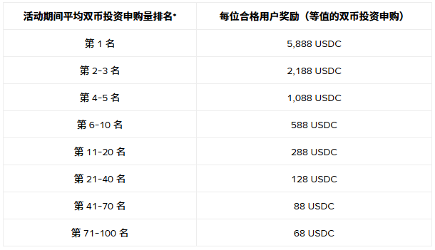 币安理财10月排行榜：申购双币投资，最高可赚取5,888 USDC奖励