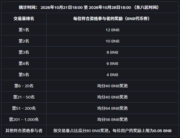 现货交易量锦标赛第七期：交易瓜分高达400 BNB奖池