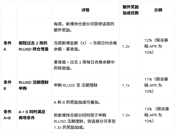 在币安任一账户中持有RLUSD，瓜分60万XRP奖励