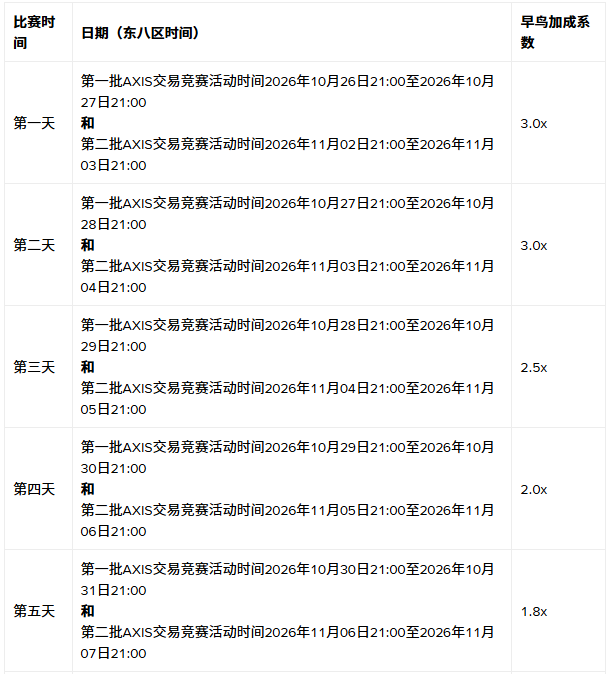 币安Alpha交易竞赛：交易Axis Robotics (AXIS) ，分享20万美元等值奖励