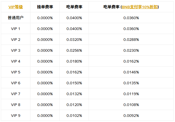 币安合约更新传统资产永续合约交易手续费折扣